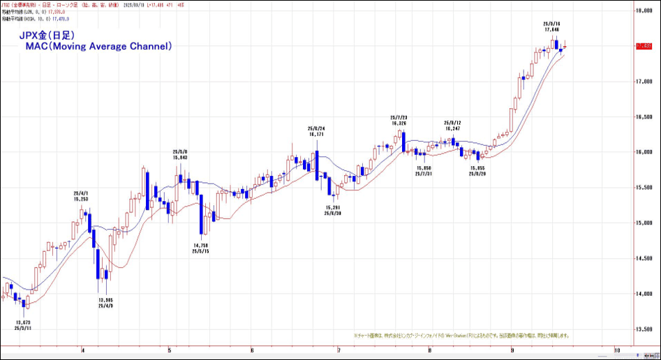 JPX金（日足）MAC（Moving Average Channel）