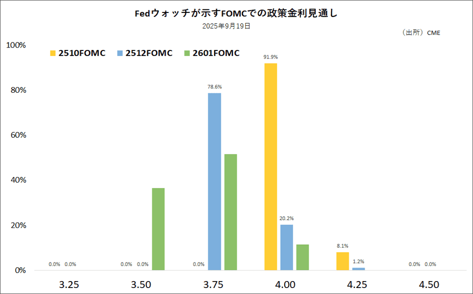 Fedウォッチが示すFOMCでの政策金利見通し