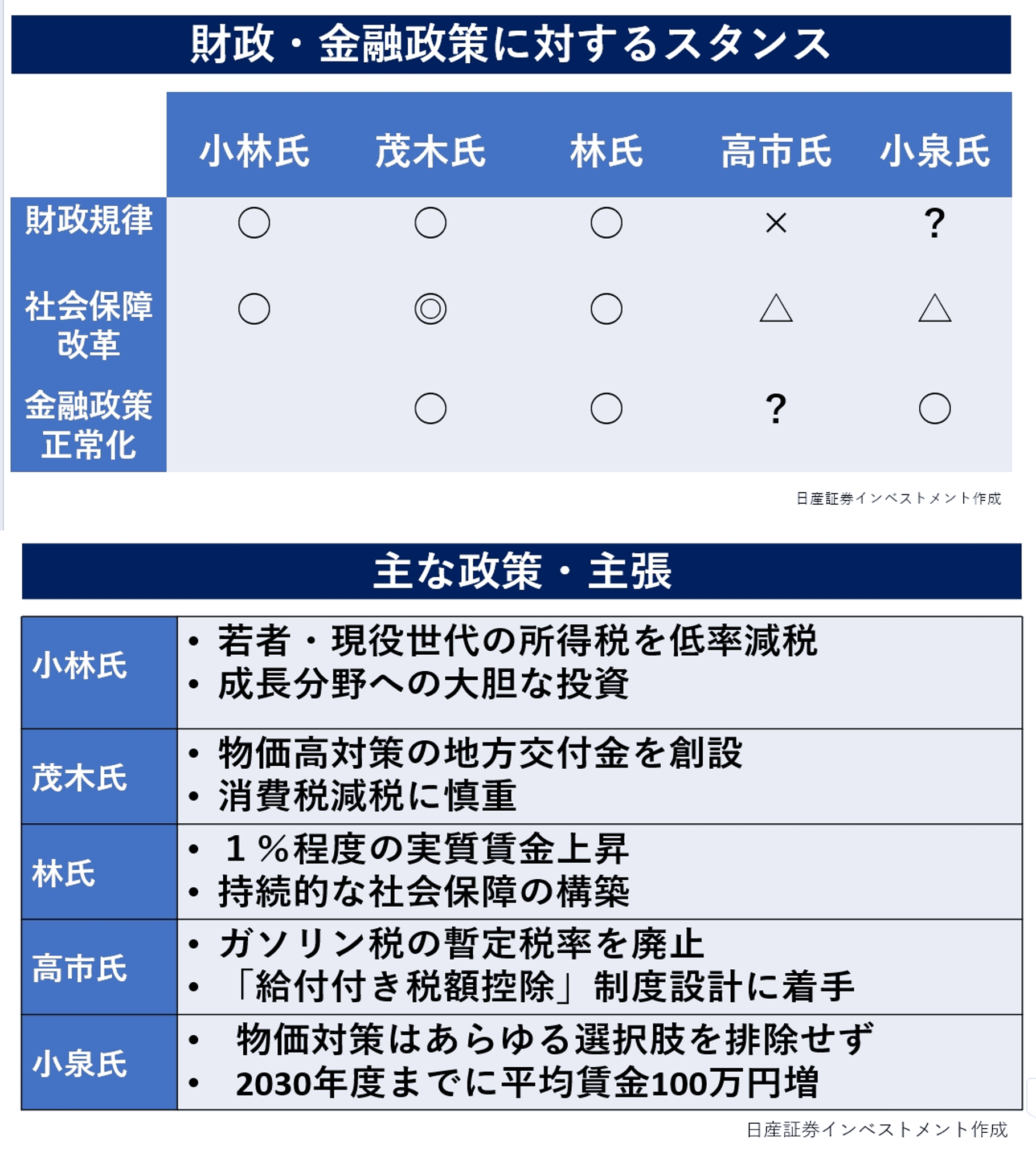 財政・金融政策に対するスタンス