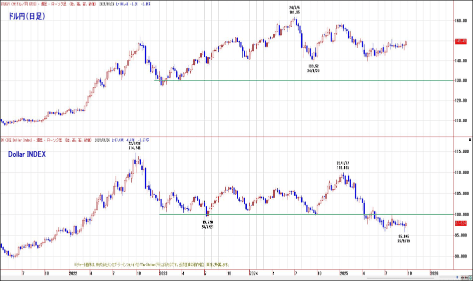 ドル円（日足）とDollar INDEX