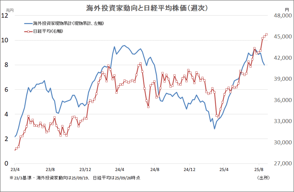 海外投資家動向と日経平均株価（週次）