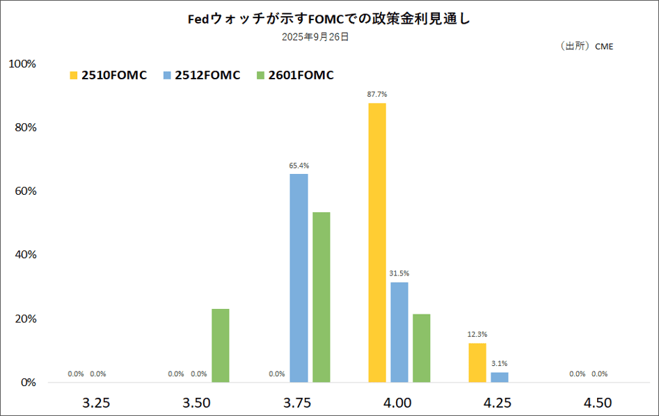 Fedウォッチが示すFOMCでの政策金利見通し