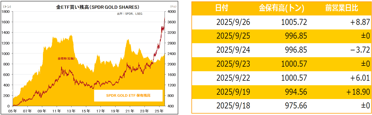 金ETF買い残高（SPDR GOLD SHARES）