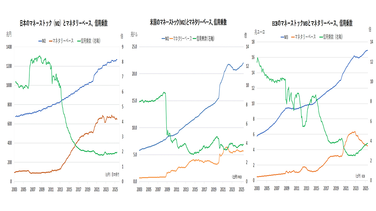 日本のマネーストック（M2）とマネタリーベース、信用乗数　米国のマネーストック（M2）とマネタリーベース、信用乗数　ECBのマネーストックM3とマネタリーベース、信用乗数