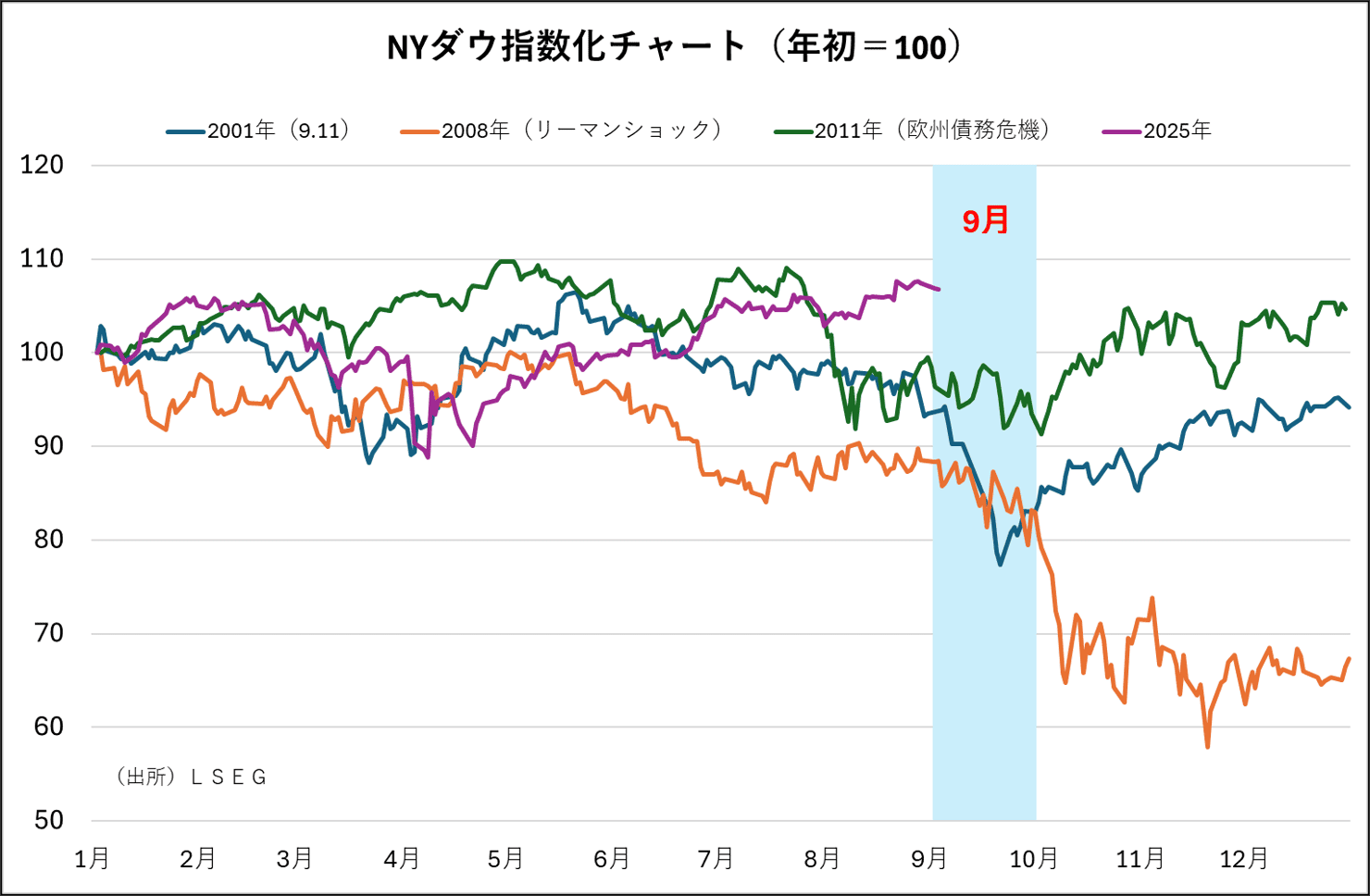 NYダウ指数化チャート