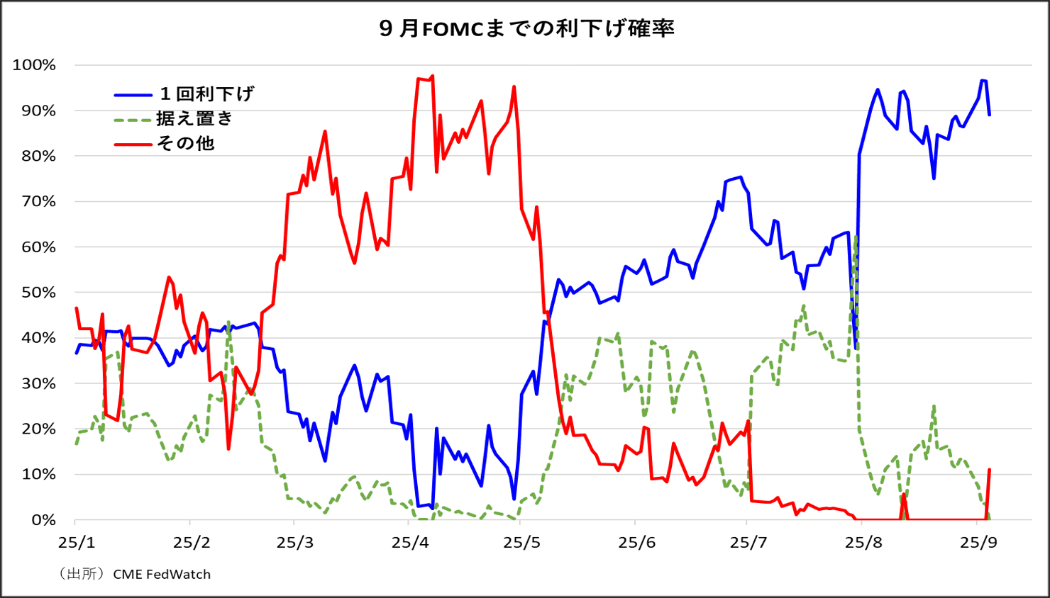 9月FOMCまでの利下げ確率