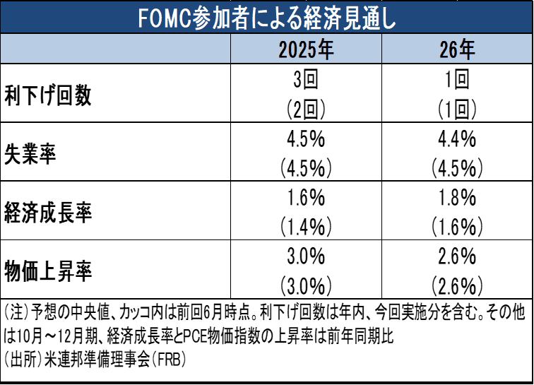 FOMC参加者による経済見通し