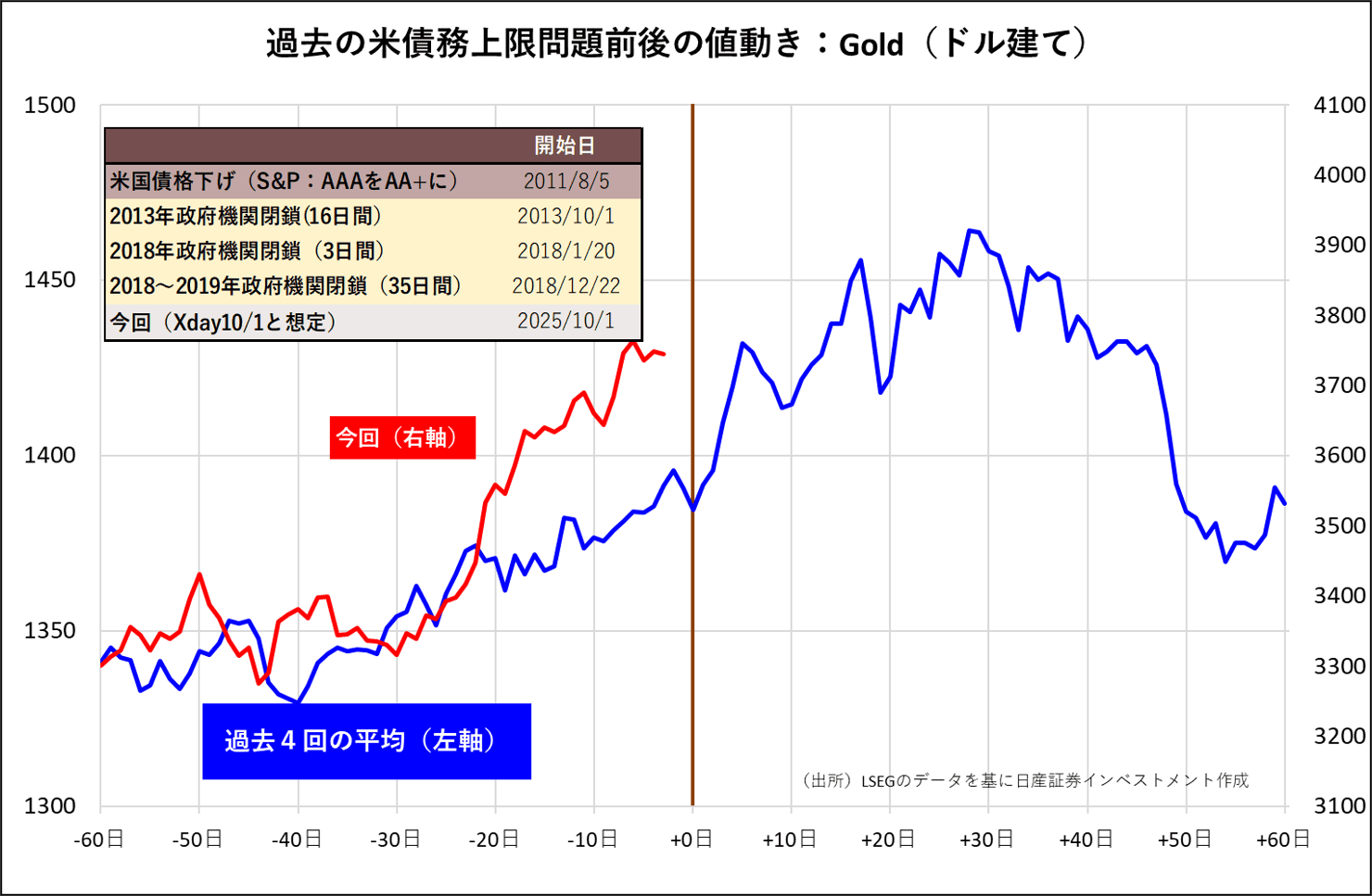 過去の米債務上限問題前後の値動き：Gold（ドル建て）