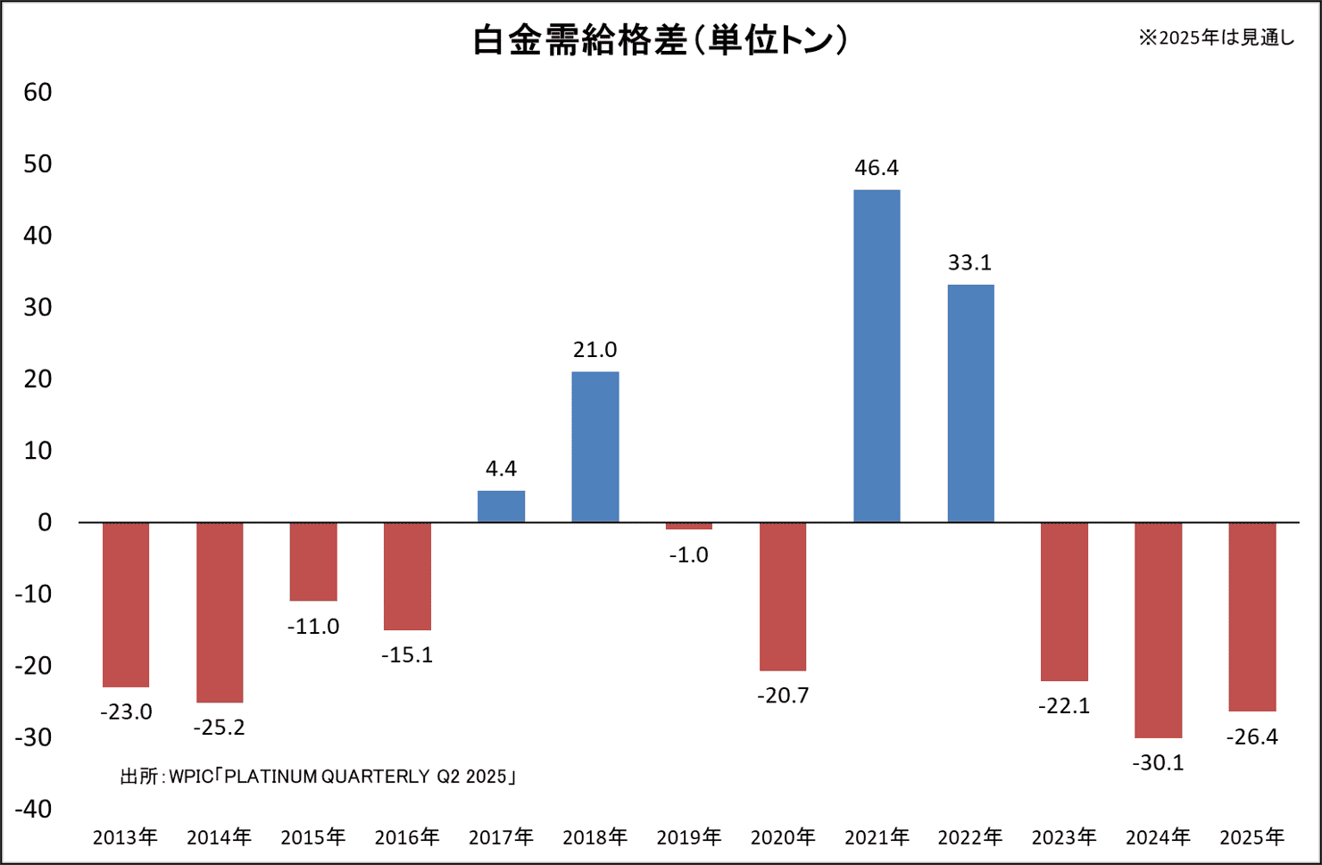 白金需要格差（単位トン）