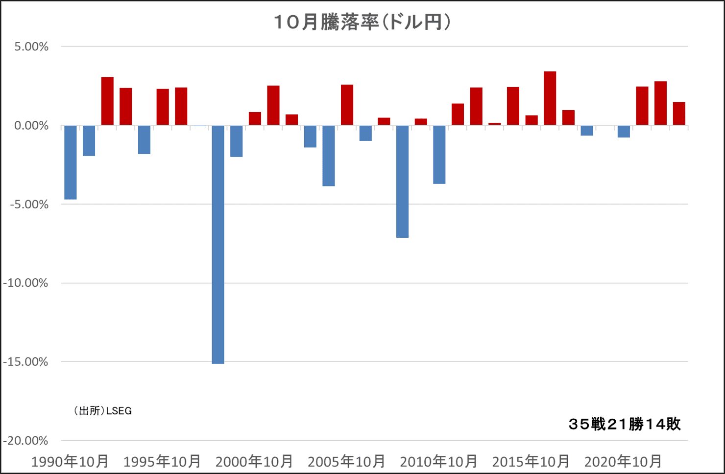 10月騰落率（ドル円）