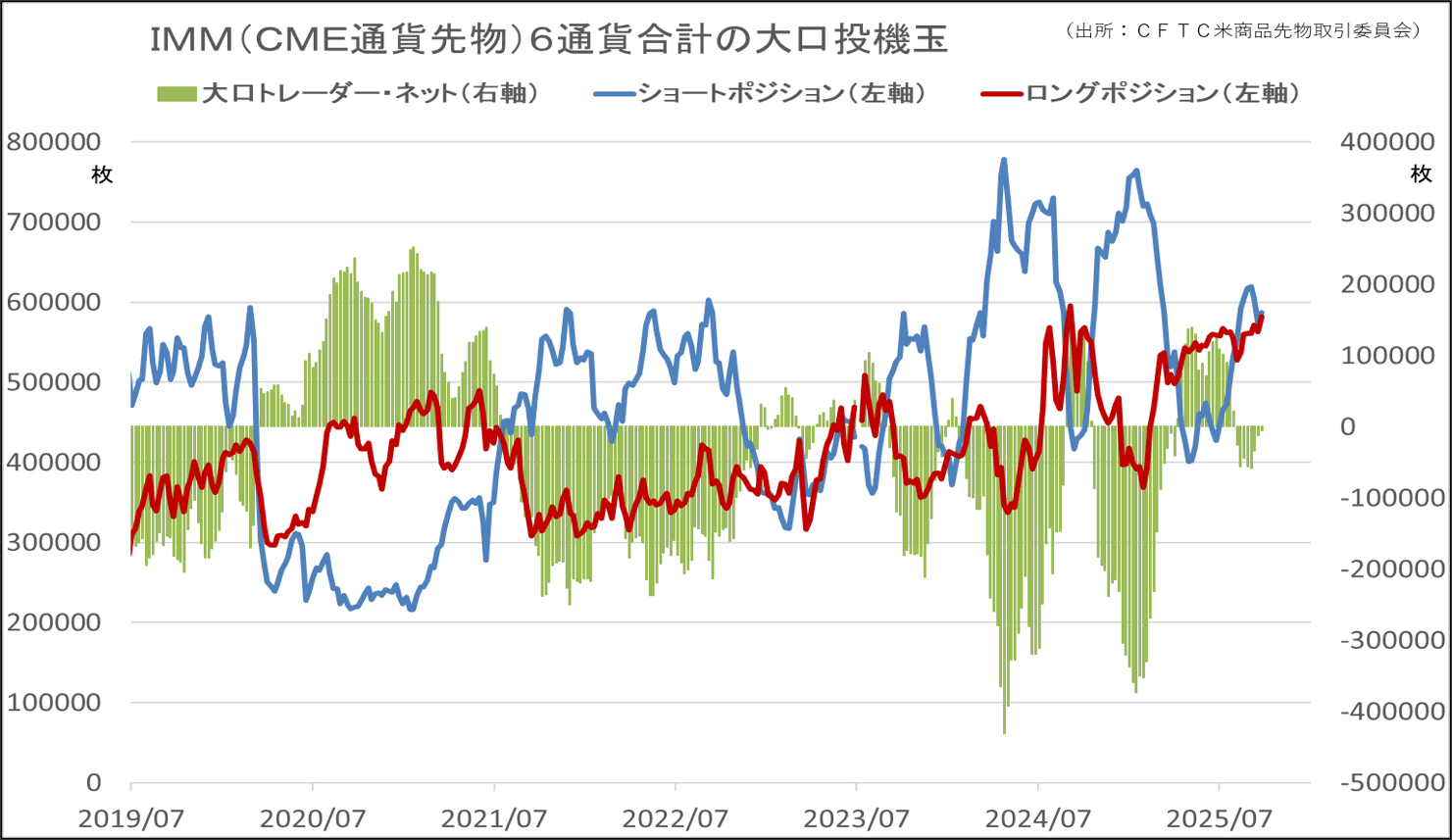 CFTC建玉明細　NY金