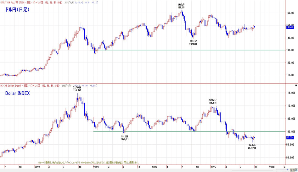 ドル円（日足）とDollar INDEX