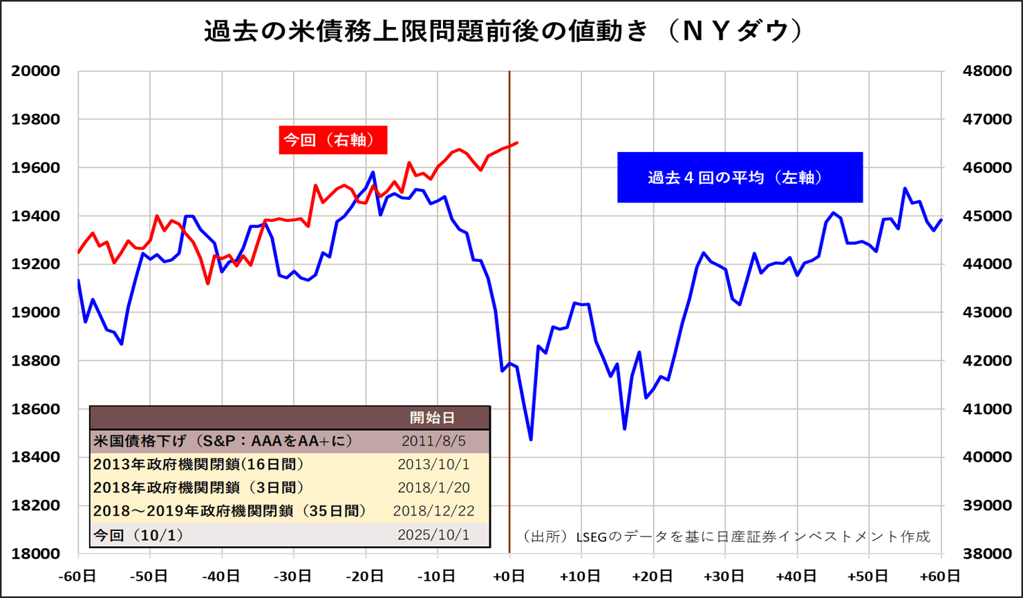 過去の米債務上限問題前後の値動き（NYダウ）