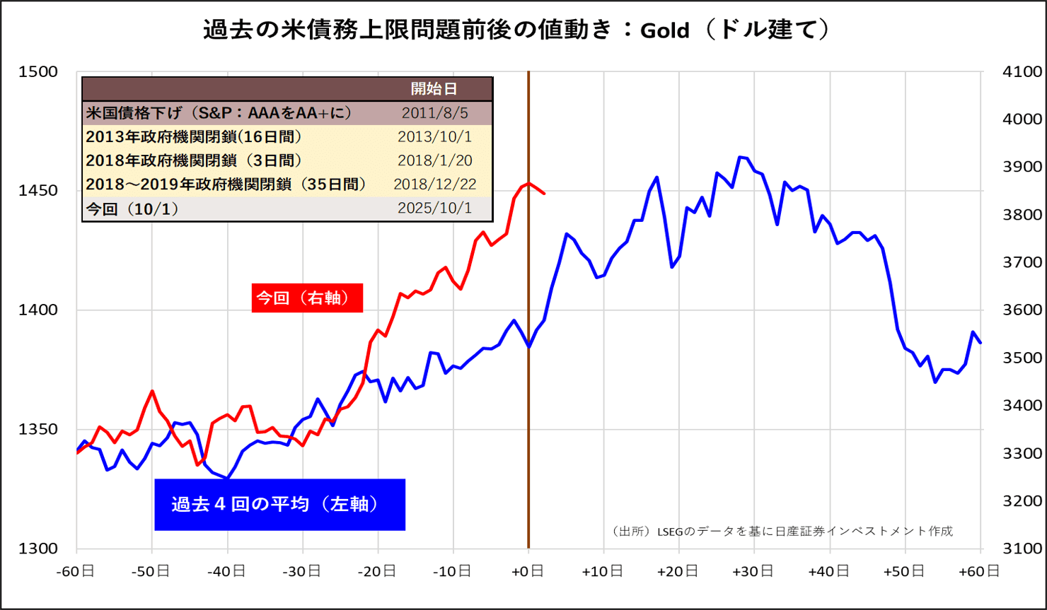 過去の米債務上限問題前後の値動き：Gold（ドル建て）