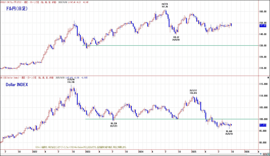 ドル円（日足）とDollar INDEX