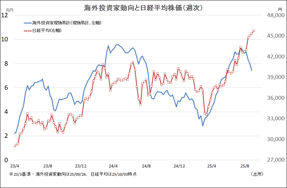 海外投資家動向と日経平均株価（週次）