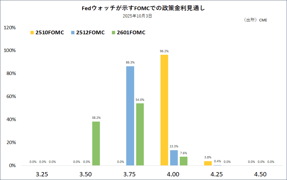 Fedウォッチが示すFOMCでの政策金利見通し