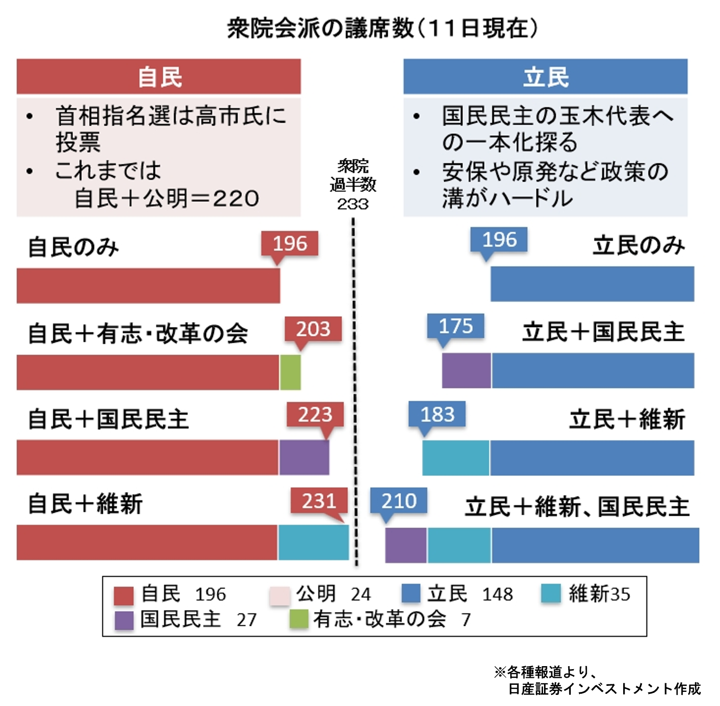 衆院会派の議席数（11日現在）