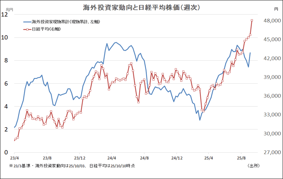 海外投資家動向と日経平均株価（週次）