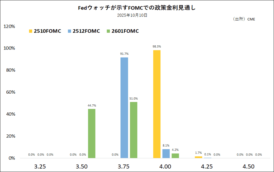 Fedウォッチが示すFOMCでの政策金利見通し