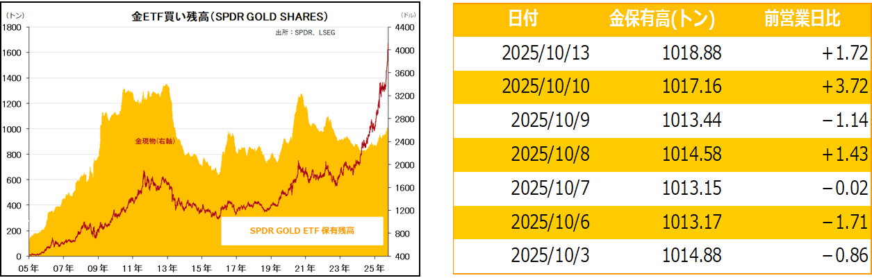 金ETF買い残高（SPDR GOLD SHARES）