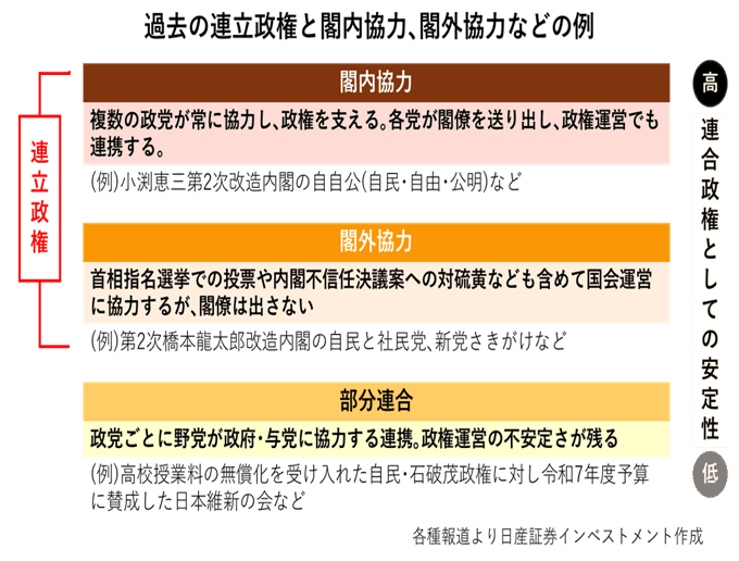 過去の連立政権と閣内協力、閣外協力などの例