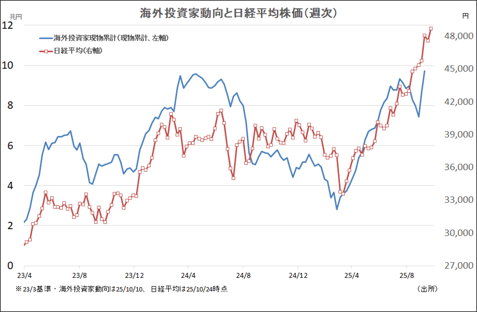 海外投資家動向と日経平均株価（週次）