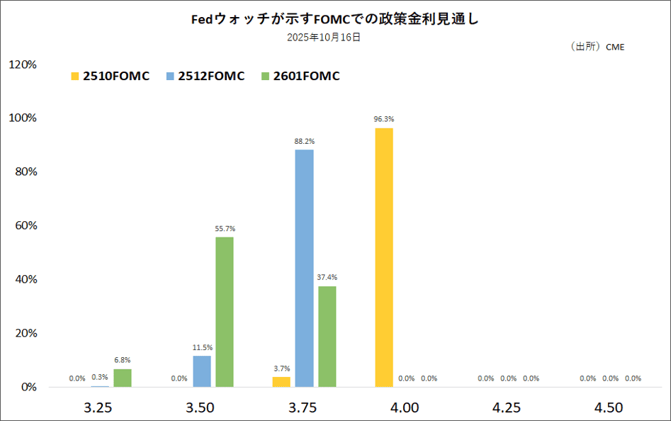 Fedウォッチが示すFOMCでの政策金利見通し