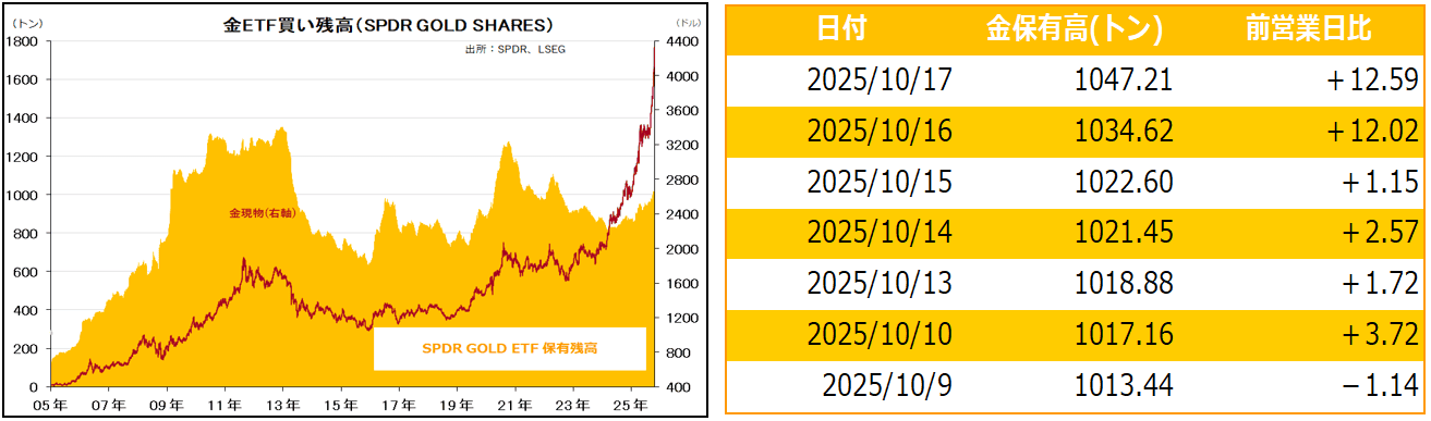 金ETF買い残高（SPDR GOLD SHARES）