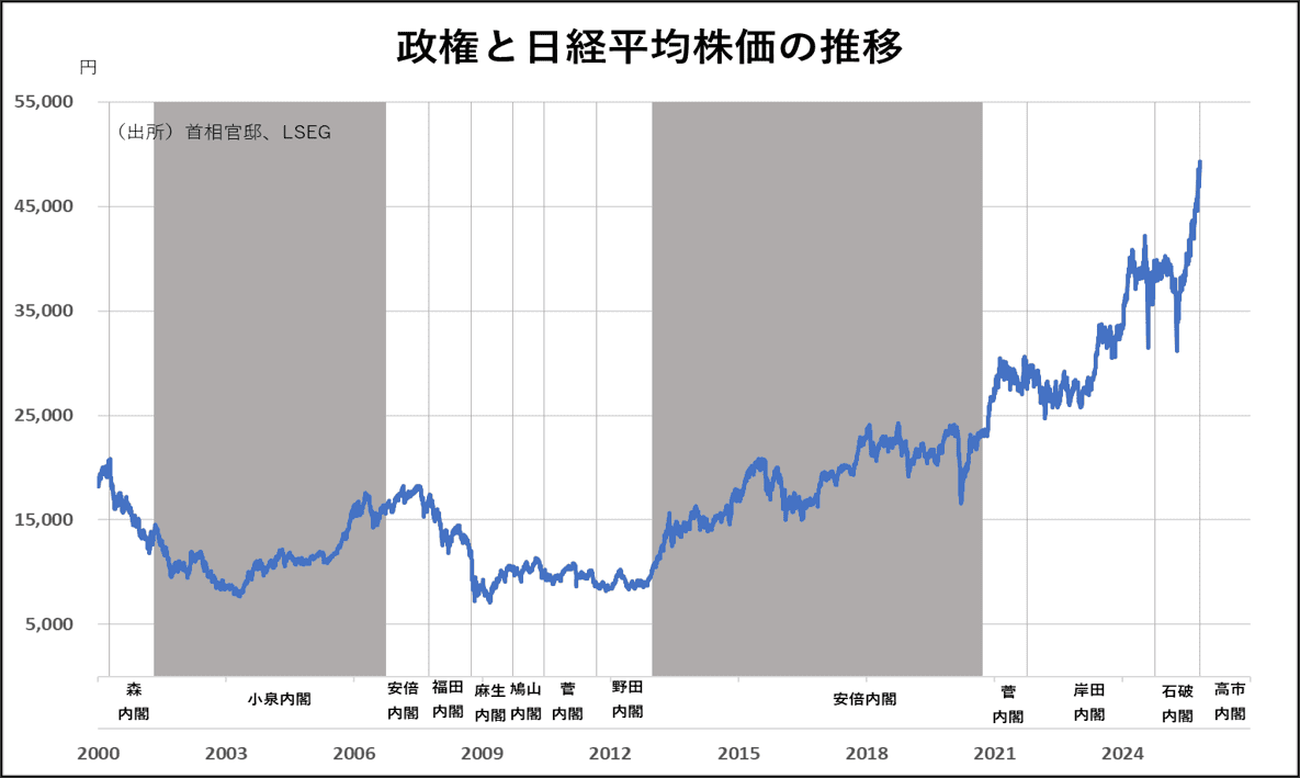 政権と日経平均株価の推移