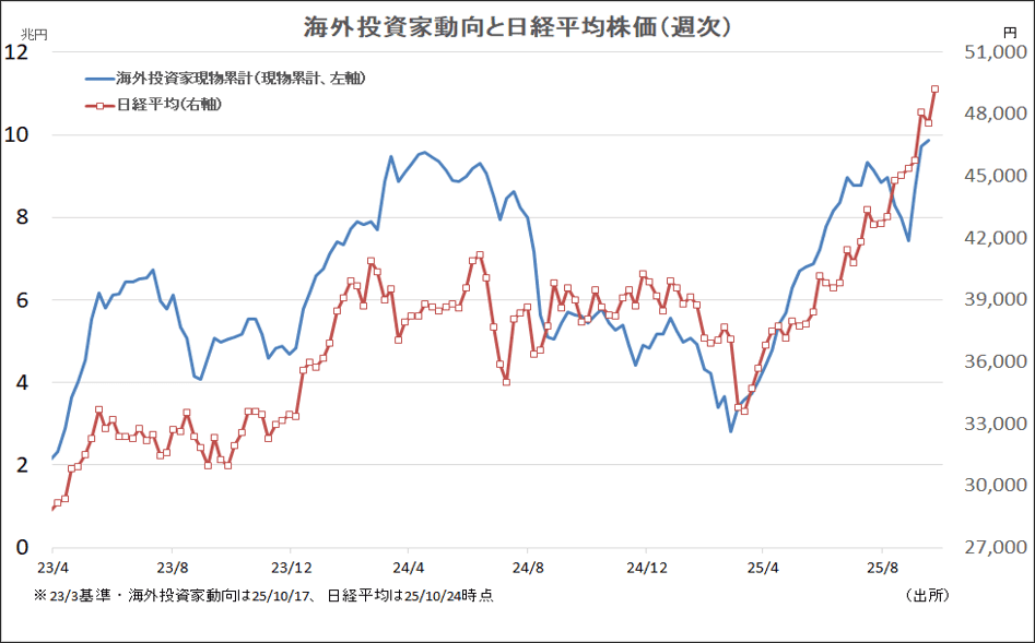 海外投資家動向と日経平均株価(週次)