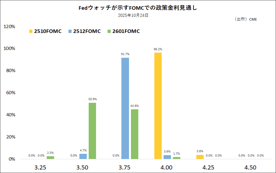 Fedウォッチが示すFOMCでの政策金利見通し