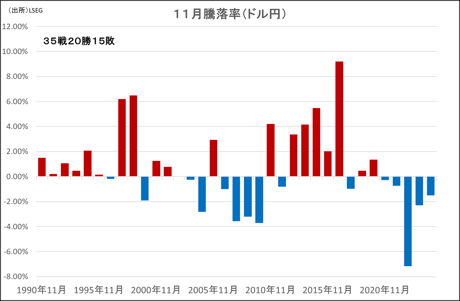 11月騰落率(ドル円)