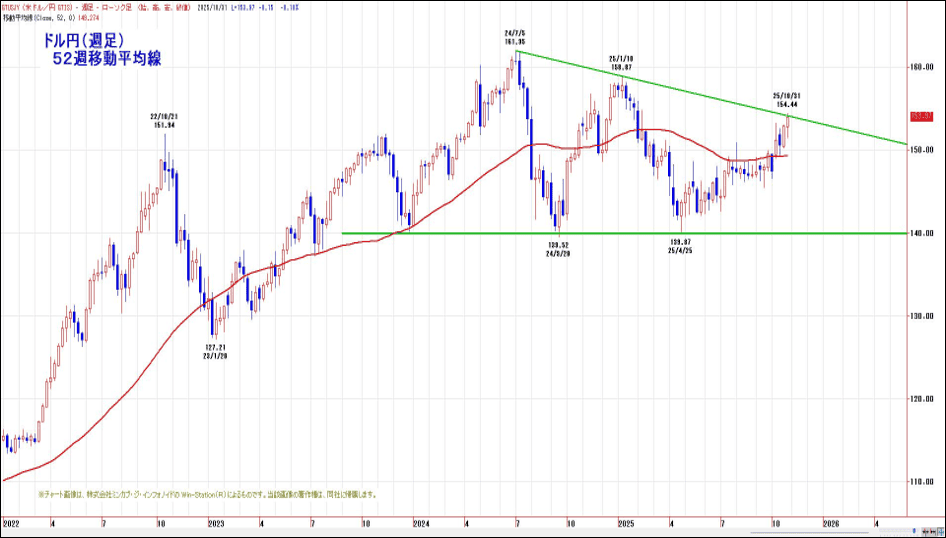 ドル円(日足)52週移動平均線