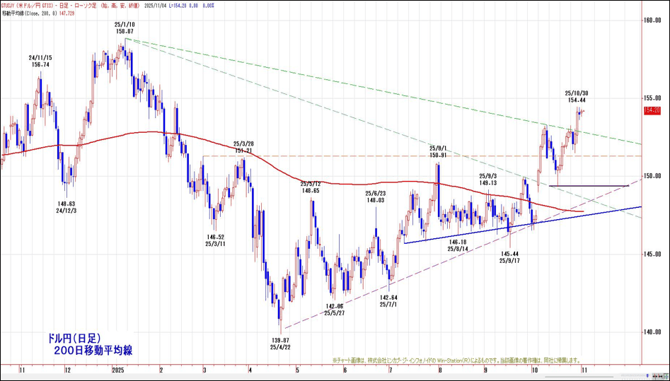 ドル円(日足)200日移動平均線