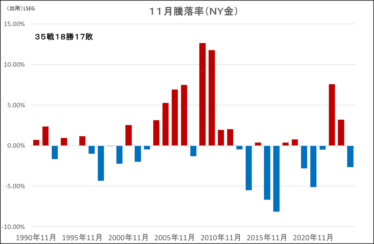 11月騰落率(NY金)