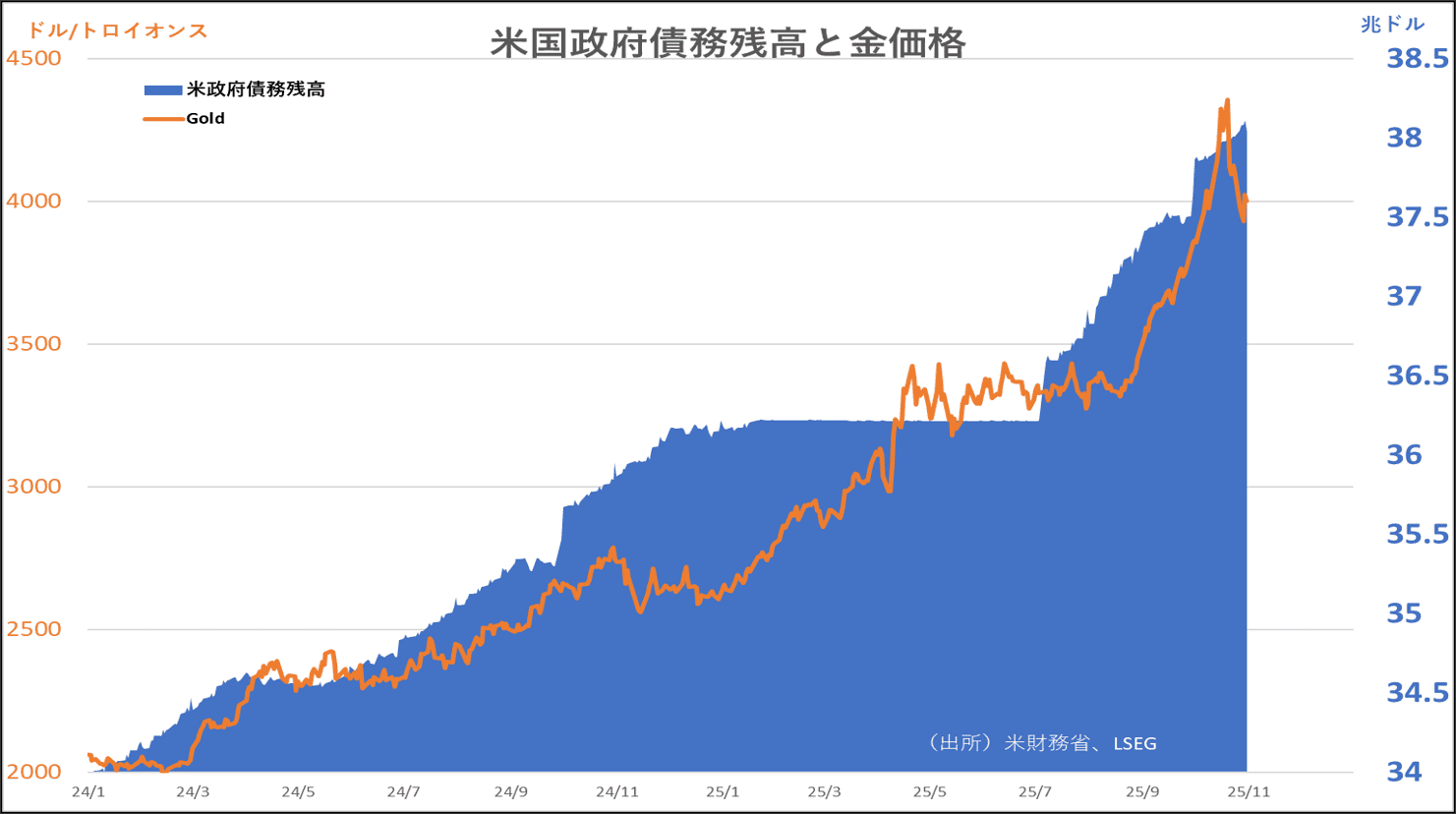 米政府債務残高と金価格
