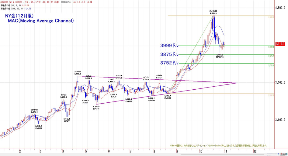 NY金(12月限)200日移動平均線