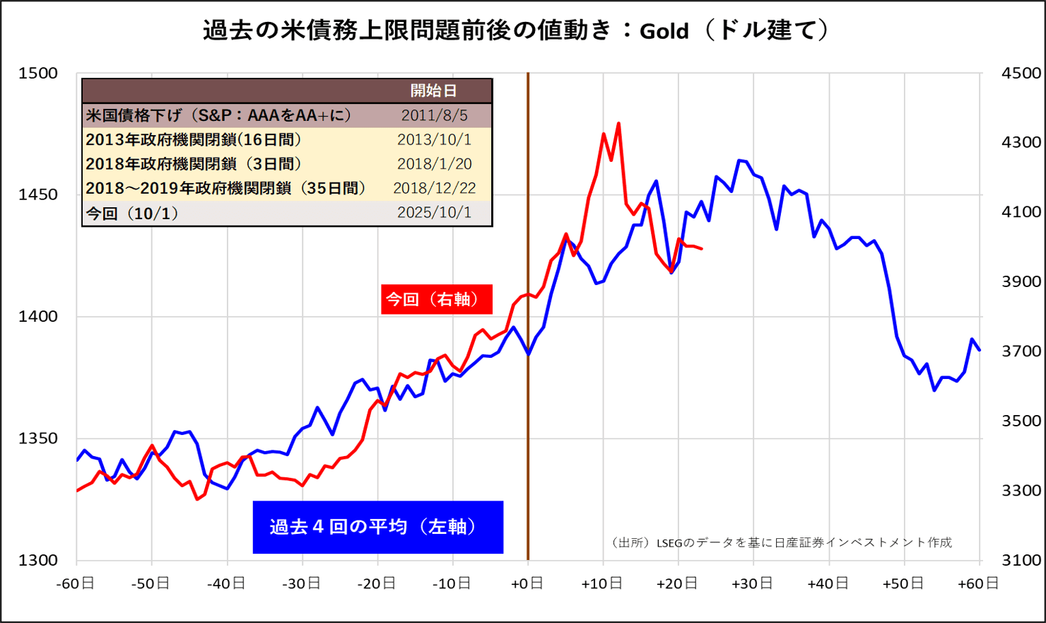 過去の米債務上限問題前後の値動き:Gold(ドル建て)