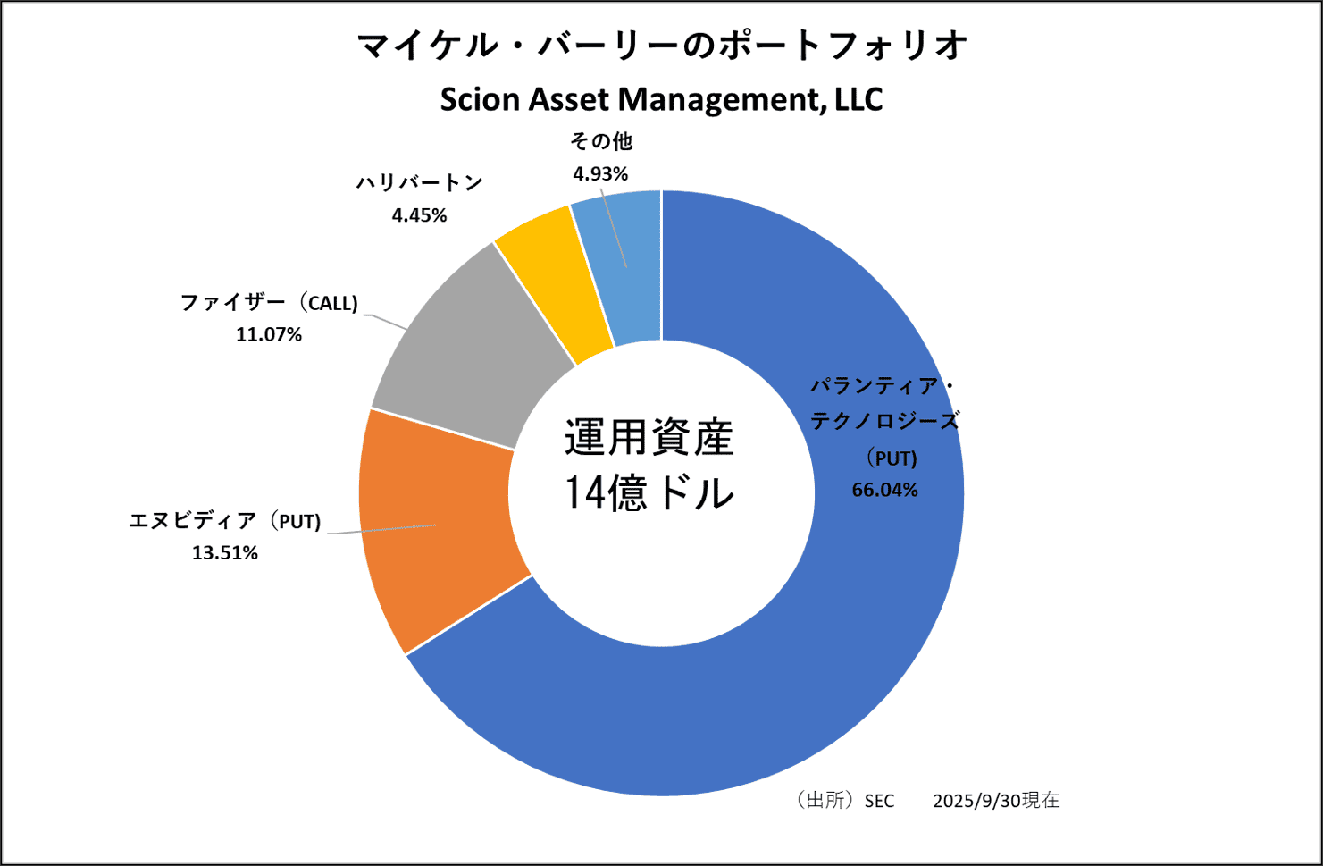 マイケル・バーリーのポートフォリオ
