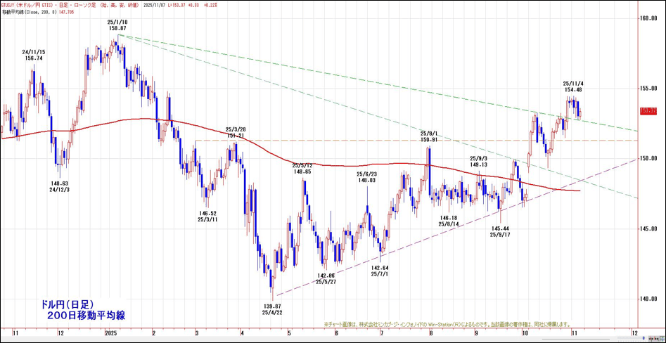 ドル円（日足）200日移動平均線
