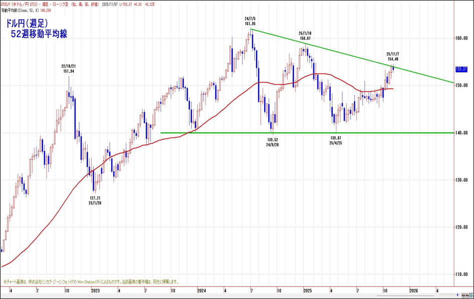 ドル円（日足）52週移動平均線