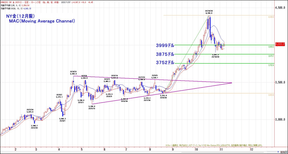 NY金（12月限）MAC（Moving Average Channel）