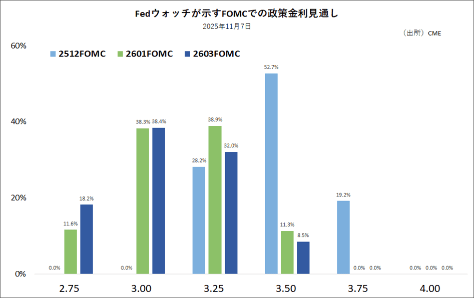 Fedウォッチが示すFOMCでの政策金利見通し