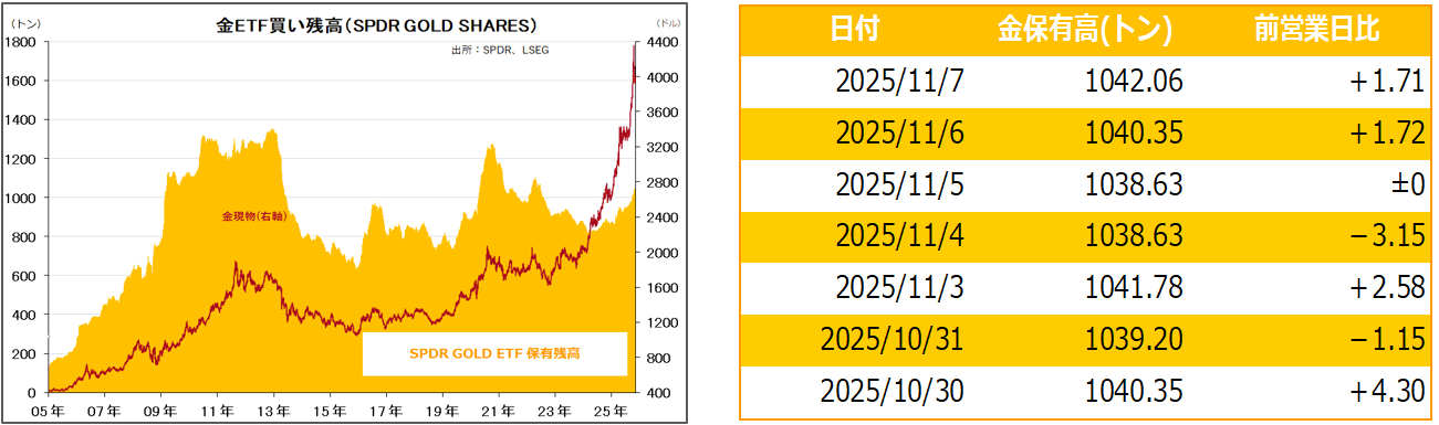 金ETF買い残高（SPDR GOLD SHARES）