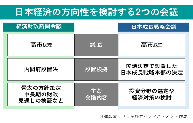 日本経済の方向性を検討する2つの会議