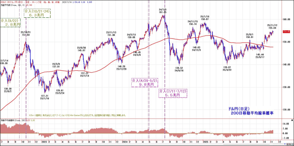 ドル円(日足)200日移動平均線乖離率