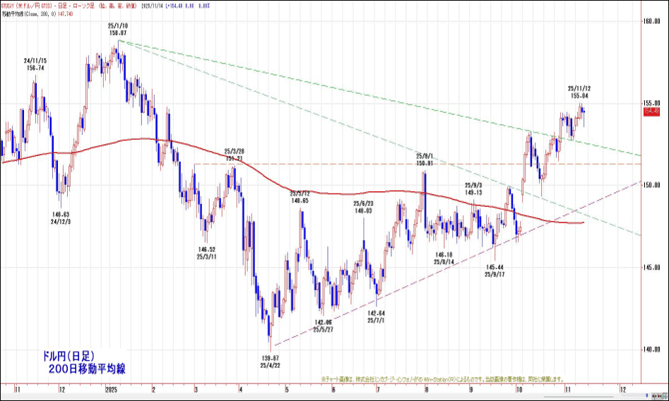ドル円(日足)200日移動平均線