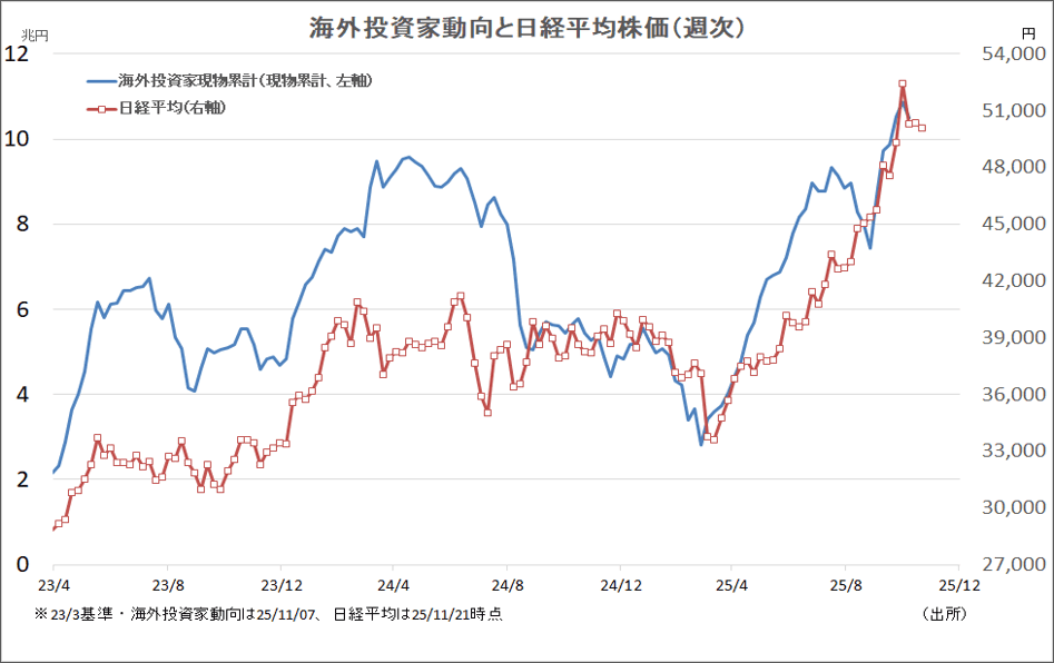 海外投資家動向と日経平均株価(週次)