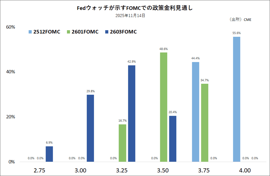 Fedウォッチが示すFOMCでの政策金利見通し